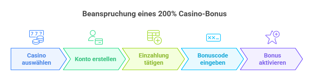 Schritte zum Beanspruchen eines 200% Casino-Bonus