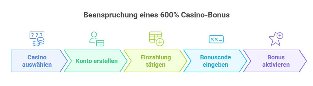 Schritte zum Beanspruchen eines 600% Casino-Bonus